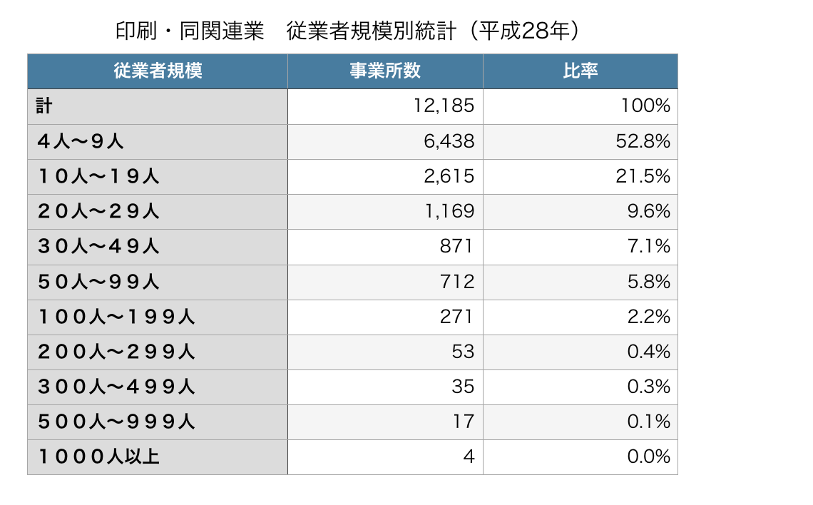平成29年版 工業統計調査でみる「印刷業界」